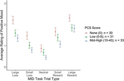 Pain catastrophizing is associated with reduced neural response to monetary reward